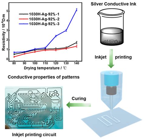 Design and Synthesis of Functional Silane-Based Silicone Resin and ...
