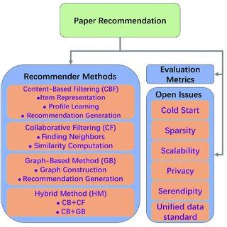 Image result for Paper Recommendation System