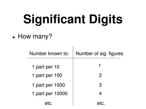 Finding Significant Digits 的图像结果