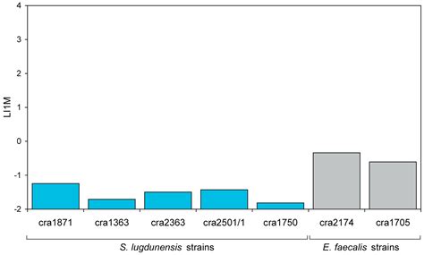 New Parameters to Quantitatively Express the Invasiveness of Bacterial ...