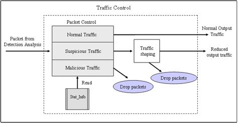 Image result for Packet Flow Traffic Simulation Example