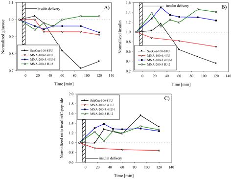 In Vivo Experimental Study of Noninvasive Insulin Microinjection ...