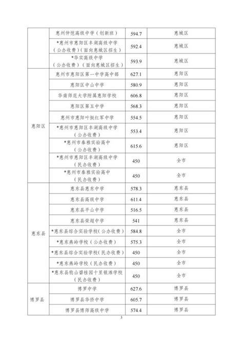 重磅｜2017年惠州中考分数线公布！一中638！-搜狐