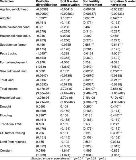 Image result for Multivariate Probit Model Explained