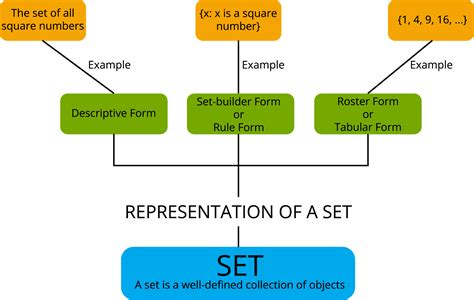 Mind Map — lesson. Mathematics State Board, Class 9.