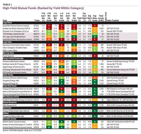 The Truth About High-Yield Mutual Funds and ETFs | AAII