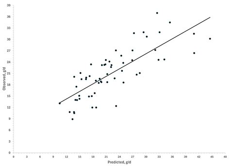 Impact of Feeding Level and Multi-Nutrient Blocks with Polyherbals on ...