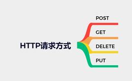Types of HTTP Requests 的图像结果