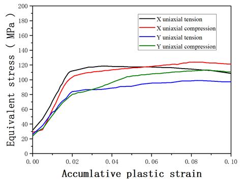 Tests and Finite Element Simulation of Yield Anisotropy and Tension ...