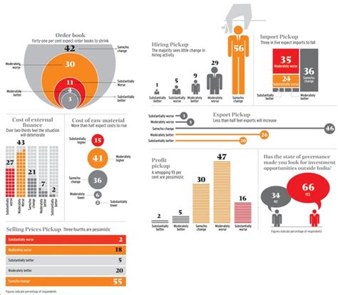 Business confidence takes a hit with rupee slump - BusinessToday