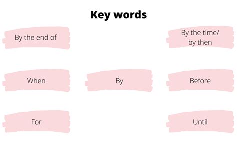 Future Perfect Continuous Sign 的图像结果