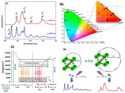 Excitation-Dependent Photoluminescence of BaZrO3:Eu3+ Crystals