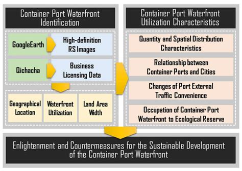 The Evolution of the Waterfront Utilization and Sustainable Development ...