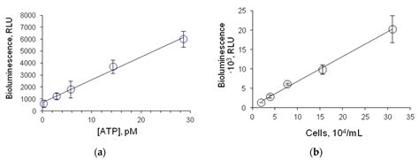 Immobilization of Firefly Bioluminescent System: Development and ...