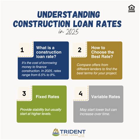 Current Construction Loan Rates