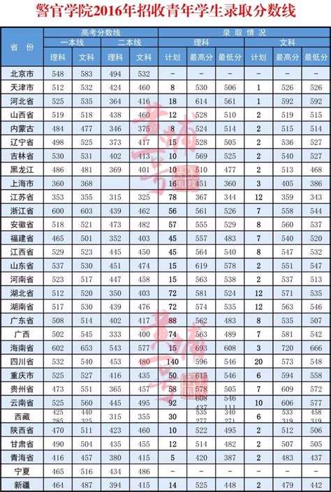 2022武警特种警察学院录取分数线（含2020-2021历年）_大学生必备网