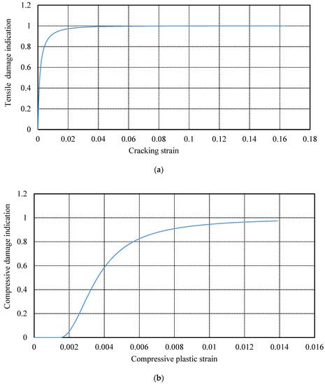 FE Modelling and Simulation of the Size Effect of RC T-Beams ...