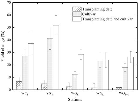 Effective Combination of Advancing Transplantation Date with High ...