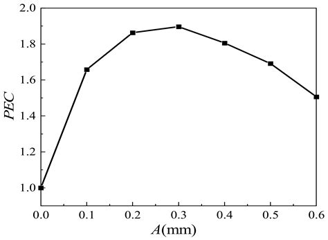 CFD Simulation of Flow and Heat Transfer of V-Shaped Wavy Microchannels