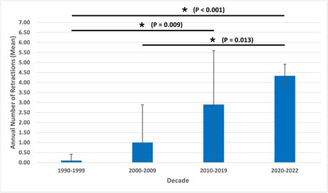 Retracted Publications in Otolaryngology–Head and Neck Surgery: What Mistakes Are Being Made ...