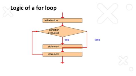Structured Programming On Looping Statements 的图像结果