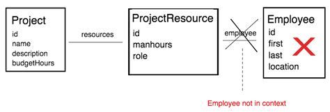 Image result for Bounded Context