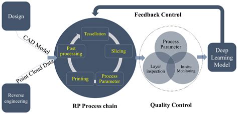 A Synergic Approach of Deep Learning towards Digital Additive ...