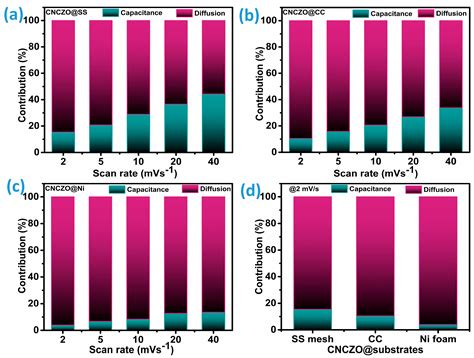 Exploration of the Supercapacitive Performance of 3D Flower-like ...