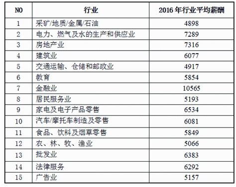 【热点】广州今年平均月薪6952元，这个行业却过万了！