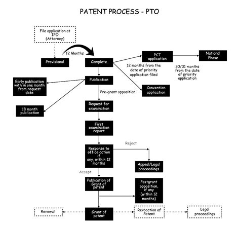 IP Process - IPTeL, IISc