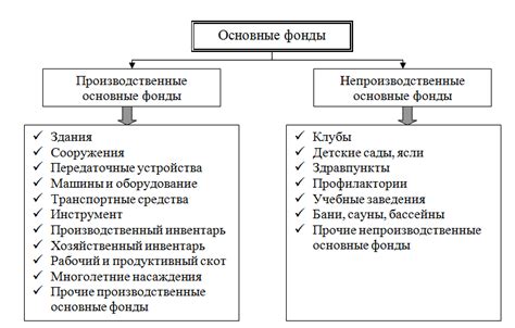 Основные фонды: структура и классификации