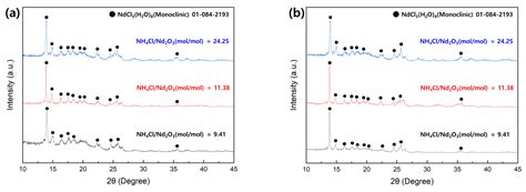 A Study on the Production of Anhydrous Neodymium Chloride through the ...