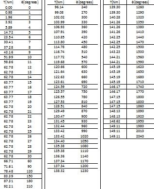 Typical plot of Torque vs Angle of twist