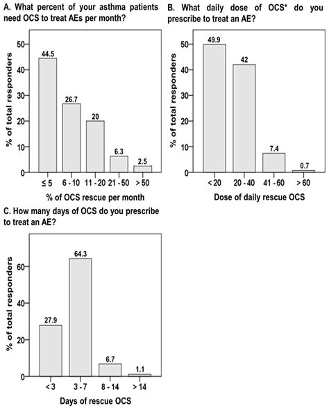Unmet Need for Oral Corticosteroids Use and Exacerbations of Asthma in ...