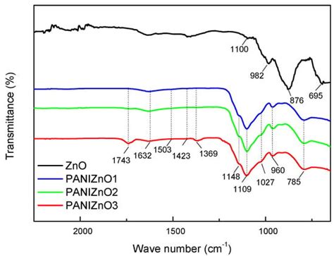 The Impact of In Situ Polymerization Conditions on the Structures and ...