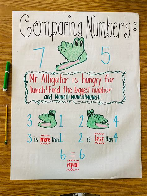 Comparing Numbers Anchor Chart - Etsy Canada