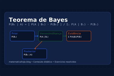 Teorema de Bayes — intuição, fórmula e exemplo claro