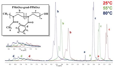 Poly(2-oxazoline)-Based Amphiphilic Gradient Copolymers as Nanocarriers ...