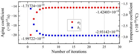 Timekeeping Method with Dual Iterative Algorithm for GNSS Disciplined OCXO