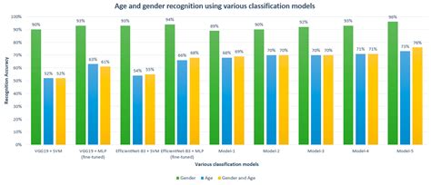 Age and Gender Recognition Using a Convolutional Neural Network with a ...