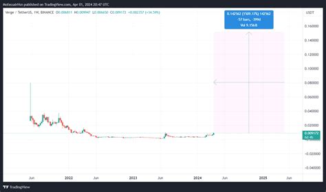 💰🚀XVG 1500% MOVE INCOMING SOON 💰🚀 CALLED $XVG at 0.0035 | Mofassair on ...