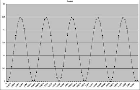 Image result for Work Function DFT