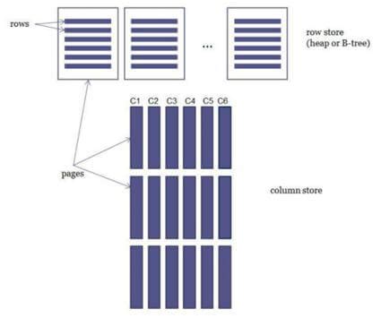 Image result for SQL Server Row Store