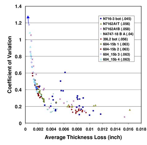 Image result for Variation Plot