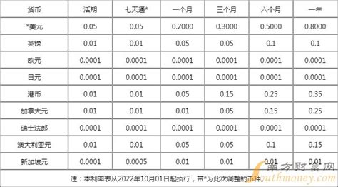宁波银行存贷款基准利率表调整一览2023(2)-基准利率 - 南方财富网