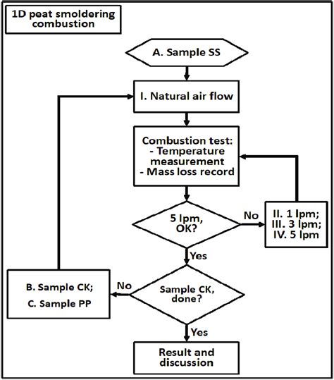 Image result for Flow Chart of Experimental Testing Process
