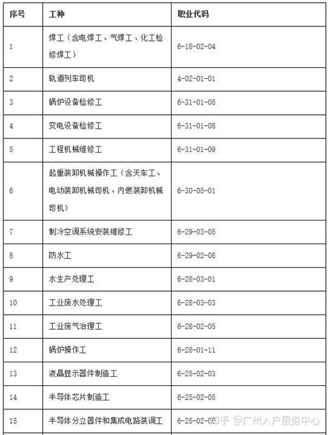 【三朝人才入户】广州市积分急需工种或职业资格目录（2020年） - 知乎