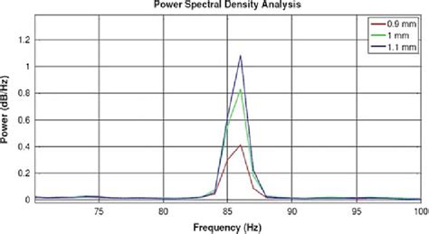 Image result for Power Spectral Density Testing Machine