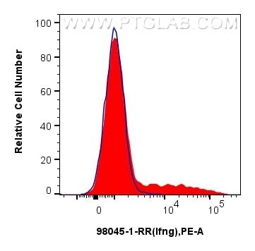 IFN-gamma antibody (98045-1-PBS) | Proteintech