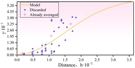 Spatial Risk Prediction of Coal Seam Gas Using Kriging Under Complex ...